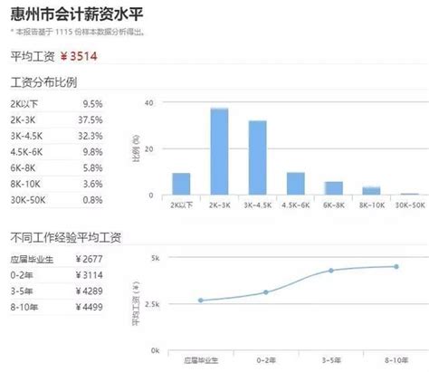 惠州文员平均工资