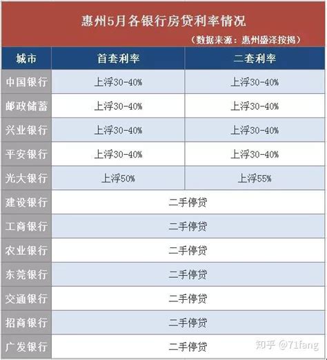 惠州最新房贷银行利率