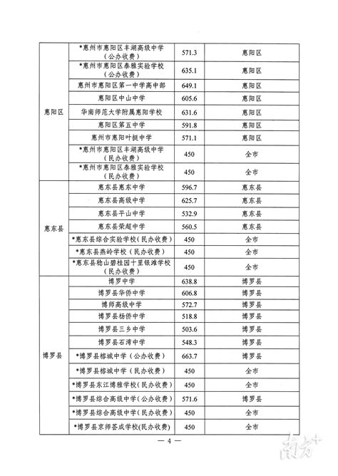 惠州私立高中分数线