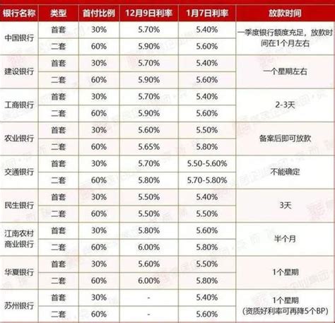 房贷利率一览表淄博