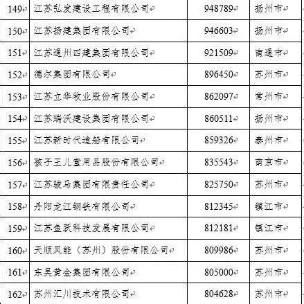 扬州企业排名前十名2021