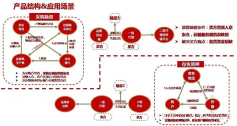推广京东金融流程