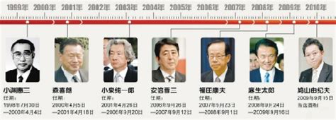 日本历任首相顺序表