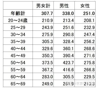 日本各种员工月薪多少