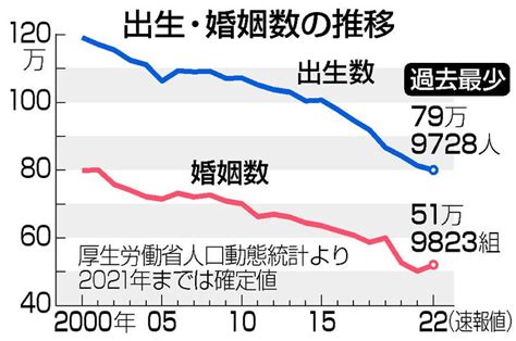 日本新生儿数量跌破80万