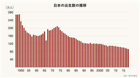 日本新生婴儿出生率