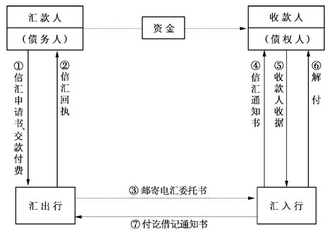 日本汇款流程图
