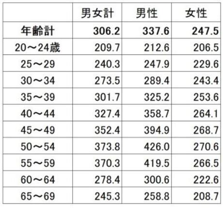 日本30岁以下工资