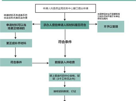 杭州企业办证流程