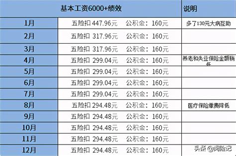 杭州工资5000五险每个月多少钱