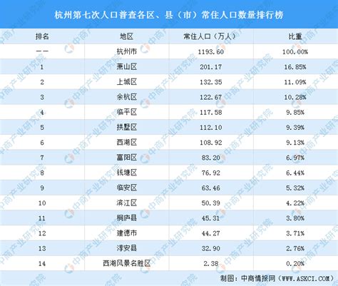 杭州市各区县市人口排名
