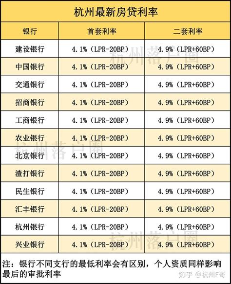 杭州现在的房贷利率