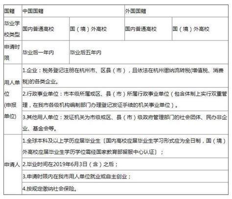 杭州留学生补贴申请条件