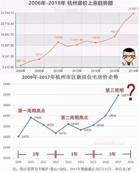 杭州近几年房价涨得最大的小区