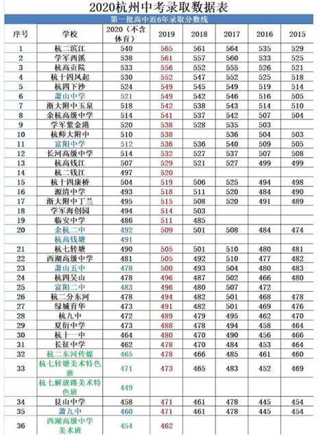 杭州高中最低分数线