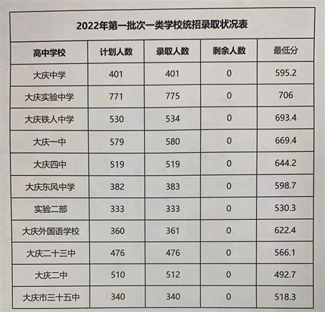 柘城二高2021年最低录取分数线