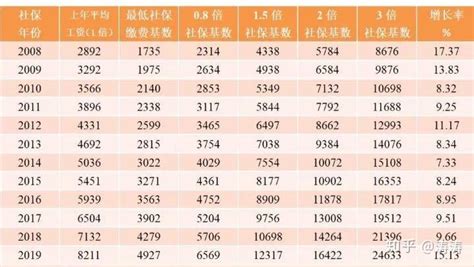 桂林市平均缴费指数一览表