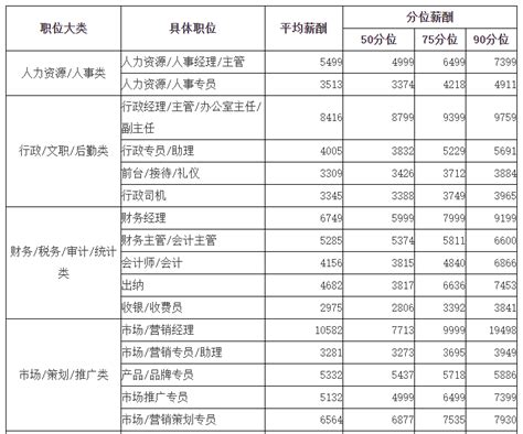 桂林平均职位薪酬榜