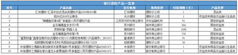 桂林银行理财产品一览表