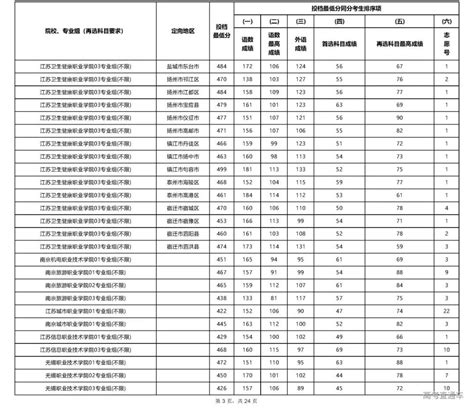 梅州市技术学校专业一览表