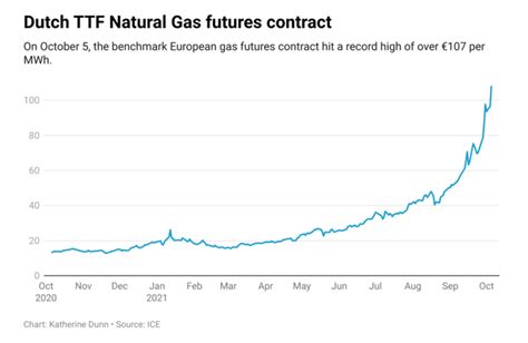 欧洲能源危机 天然气价格