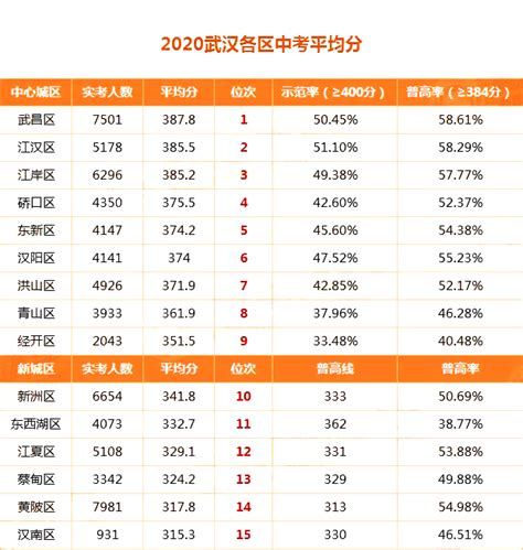 武汉初级中学排名2022最新排名