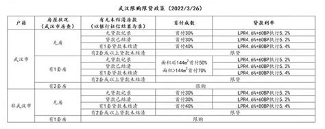 武汉房贷利率最新政策