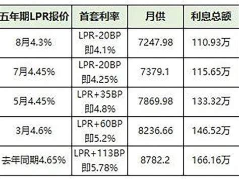 武汉房贷利率2023lpr