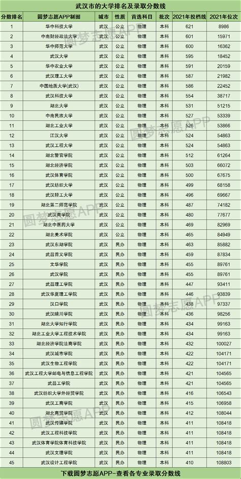武汉所有大学一览表分数线