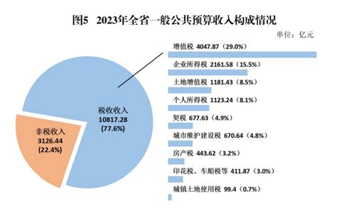 民权县2023年一般公共预算收入