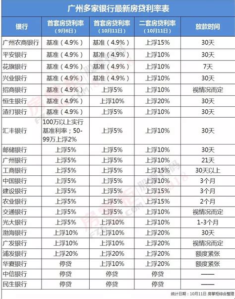 永川工商最新房贷利率表