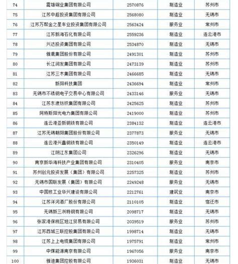 江苏企业排名一览表