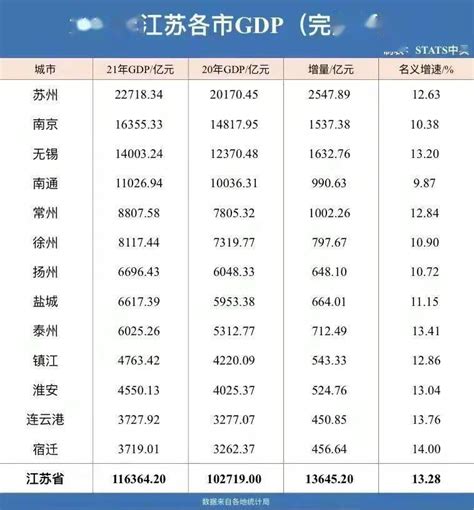 江苏各区县人均gdp排名