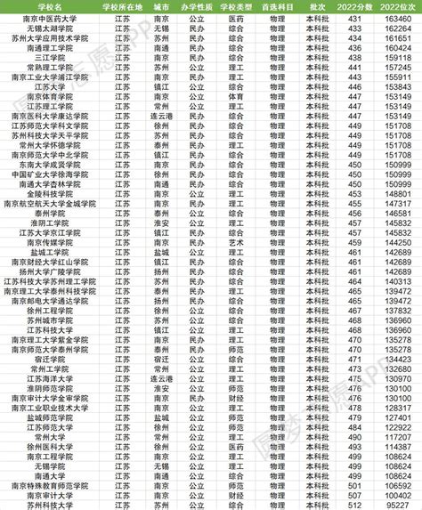 江苏省二本大学排名一览表