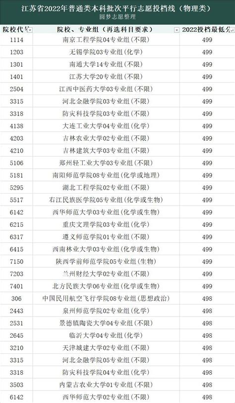 江苏高考分数线公布2020