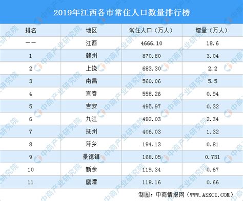 江西各市人口排名2016