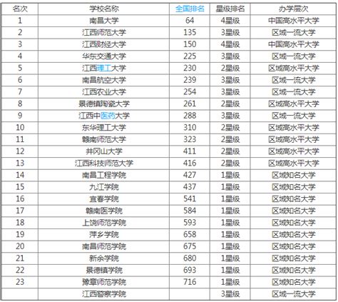 江西省大学排名一览表