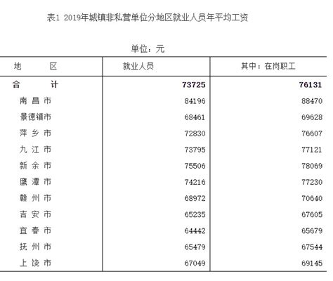 江西赣州工资一览表