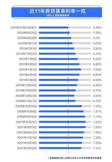 沧州2011年房贷利率