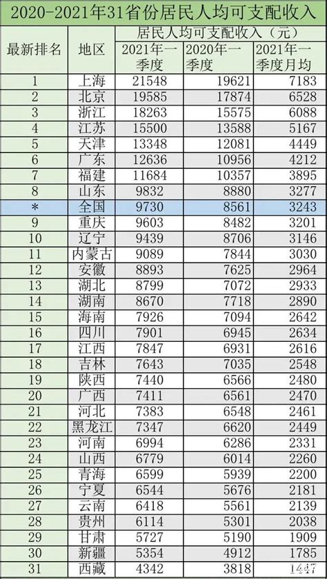 河北省人均收入排名表
