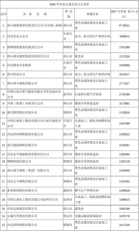 河北纳税百强企业名单