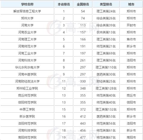 河南省最新高中排行榜