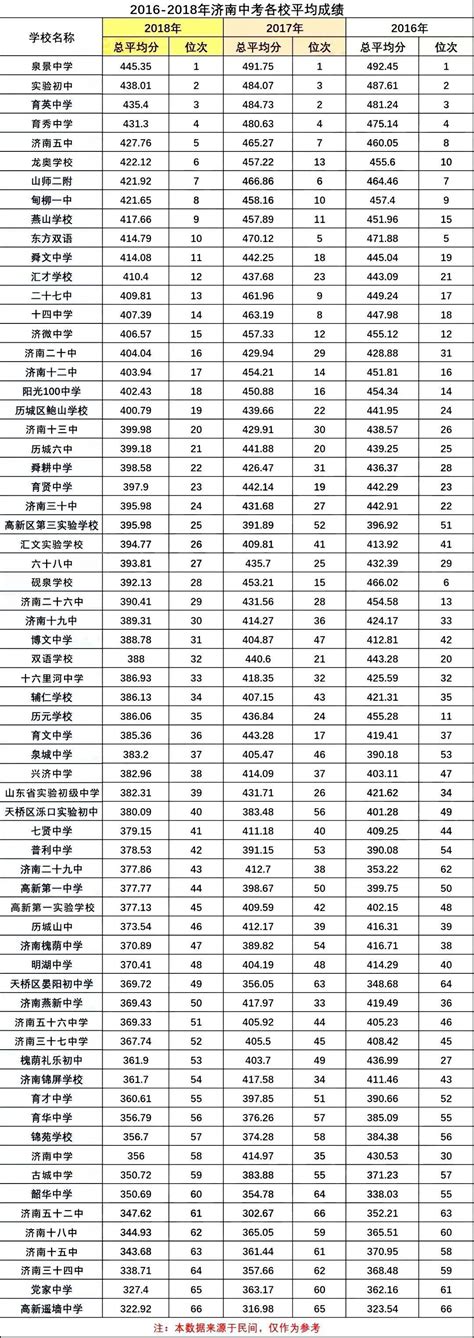 济南市初中学校中考成绩排名