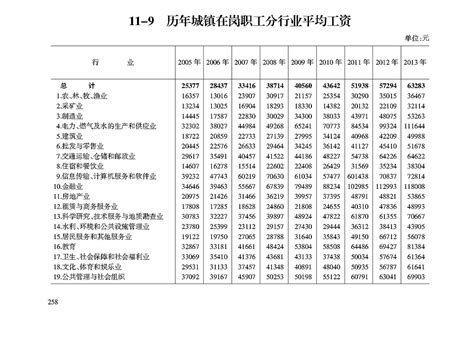 济南市历年职工平均工资