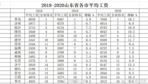 济南市平均工资标准2020