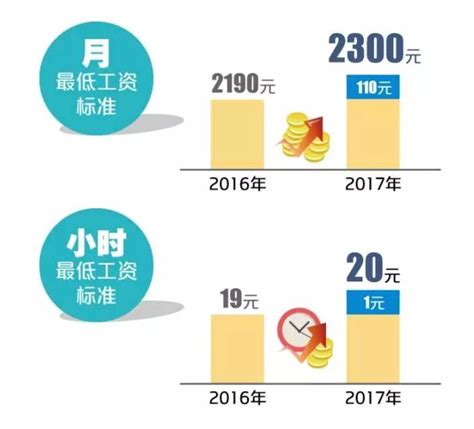 浏阳最低工资标准2021