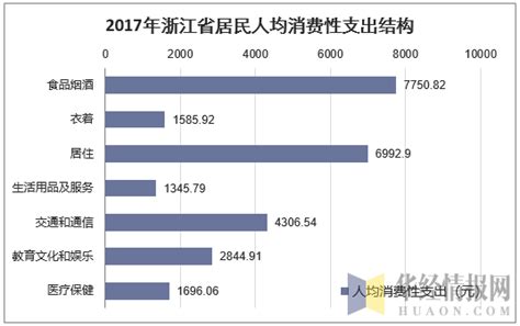 浙江省消费贷发展