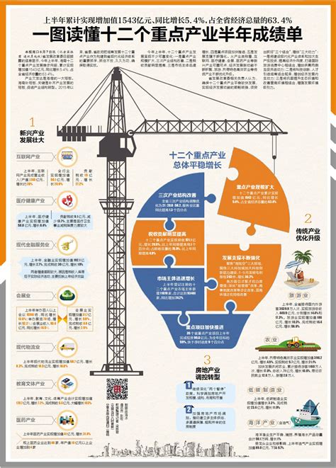 海南省12个重点产业统计