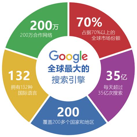 海外谷歌seo运营
