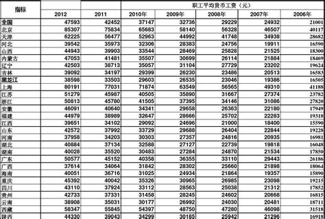 淮安市职工每年平均工资